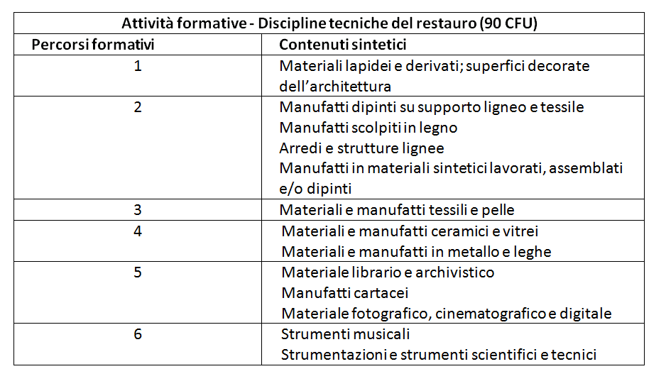 Corso di laurea in Conservazione e restauro dei beni culturali